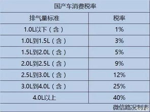 购买汽车多少税率
