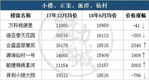 房产归类表怎么整理