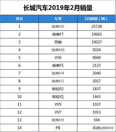长城汽车营业额排名多少