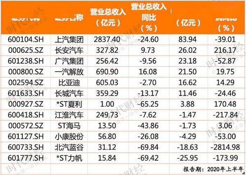 上海汽车 亏损多少