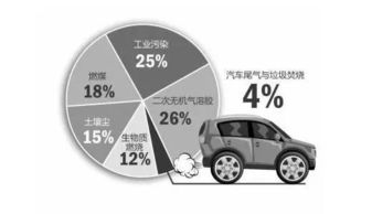 汽车尾气中还有多少天