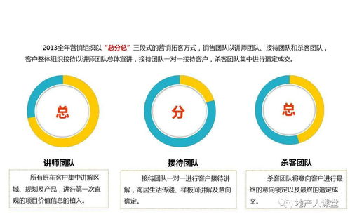 房产营销怎么创新起来