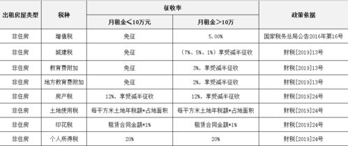 房产租赁税费怎么规定