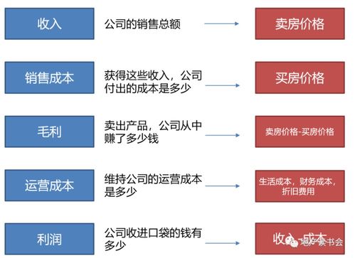 怎么看房产属性