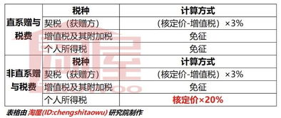 增与房产怎么交税