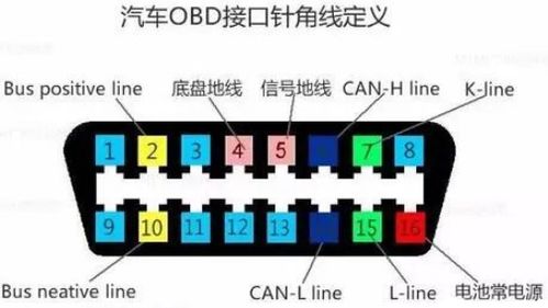 汽车can网速多少