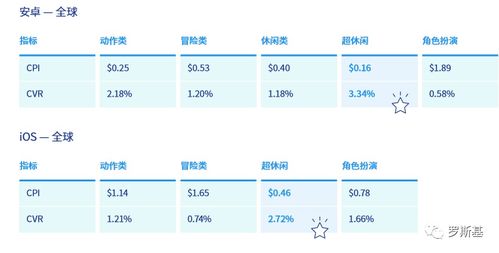 游戏社区数据指标有哪些 游戏社区数据指标有哪些