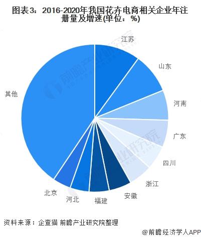2022花卉行业市场分析