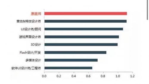游戏哪些职位