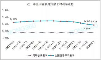 房产利率怎么降的