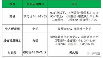亲属房产怎么更名省钱