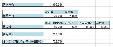 继承房产怎么可以多分