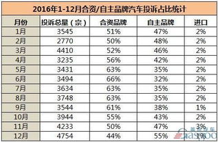 合资汽车资产占比多少