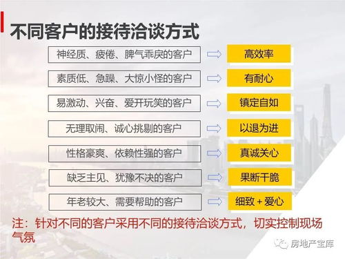 房产销售怎么谈