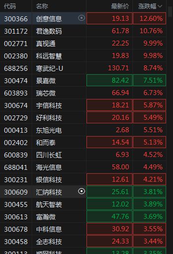 军工汽车涨幅多少
