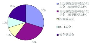 房产配售比例怎么算