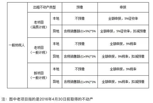 房产税费怎么报销