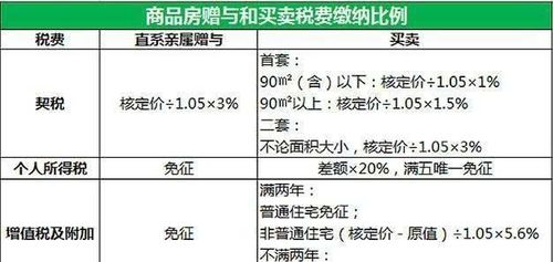 房产赠予买卖怎么缴税