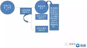 房产分销公司怎么缴税
