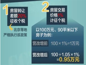 房产转移怎么交税少 房产转移怎么交税少
