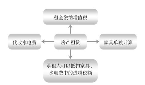 房产策划提成怎么算
