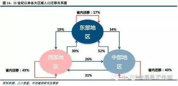 我的房产怎么迁移