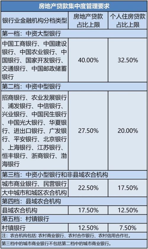 怎么调整房产占比