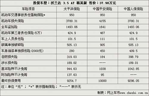汽车续保工资多少