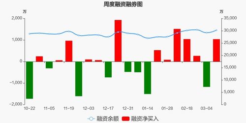 房产开发怎么融资融券