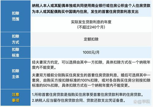 房产贷款利息怎么退税