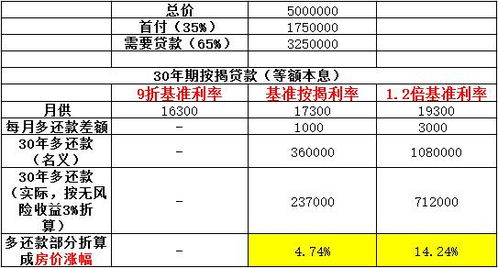房产按揭怎么算利率