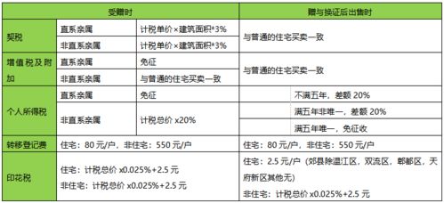 房产税费怎么办理