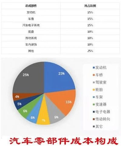 汽车成本需要多少