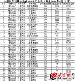 汽车违章累计多少