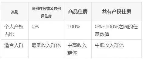 共有房产怎么收费