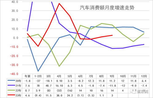 九月汽车零售额有多少