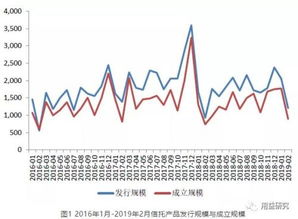 房产 信托 收益怎么算