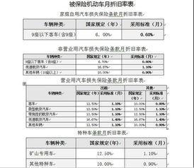 汽车第三年保险多少折旧