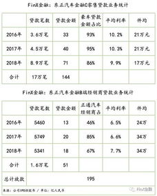 汽车贷款第一年多少利息