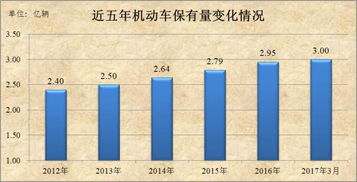 澄城汽车保有量是多少钱