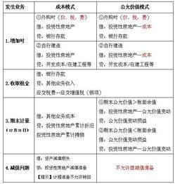 投资性房产怎么计提折旧