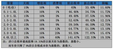 汽车税率多少合适