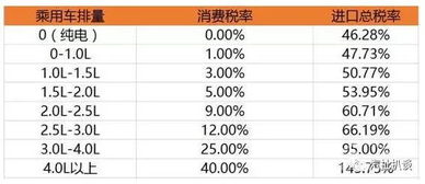 汽车的税率多少