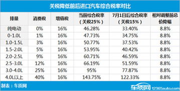 汽车降价税率多少