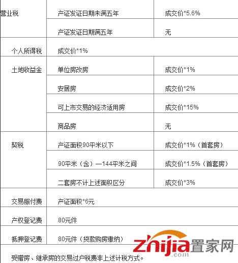 房产过户税金怎么计算 房产过户税金怎么计算