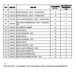 处理汽车税率多少