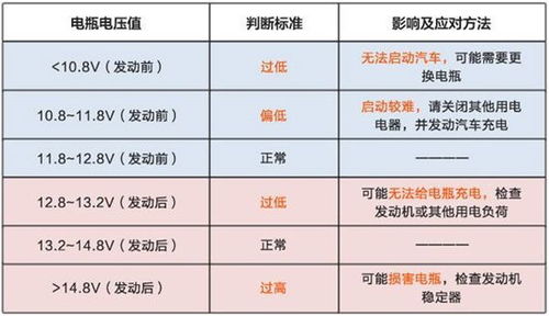 汽车多少电压算正常