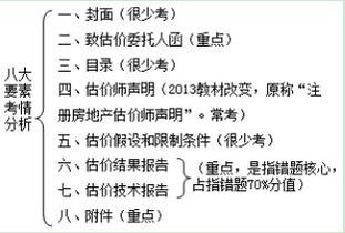 房产评估报告怎么写