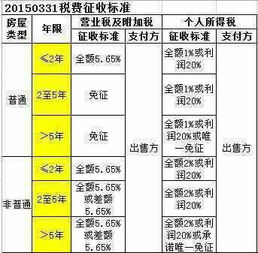 首付怎么缴纳房产税费