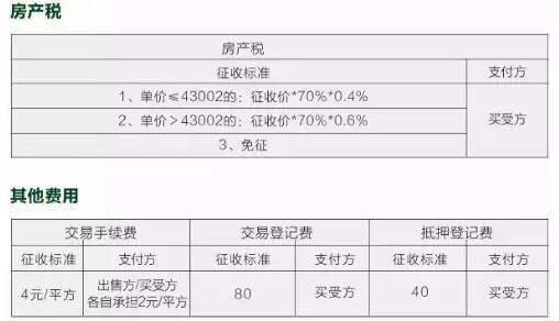 房产税费怎么收